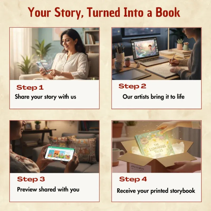 Steps to turn a story into a personalised story book for kids with a name with images of people using technology and receiving a book.